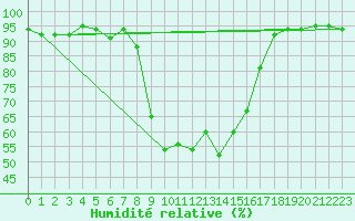 Courbe de l'humidit relative pour Mottec