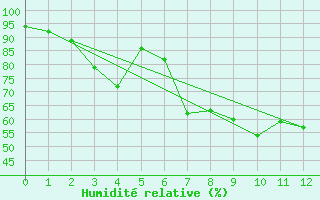 Courbe de l'humidit relative pour Vicosoprano