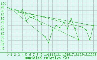 Courbe de l'humidit relative pour Sattel-Aegeri (Sw)