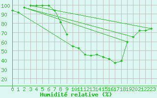 Courbe de l'humidit relative pour Soria (Esp)