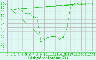 Courbe de l'humidit relative pour Vals