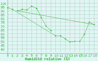 Courbe de l'humidit relative pour C. Budejovice-Roznov