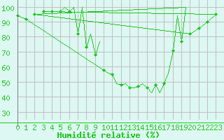 Courbe de l'humidit relative pour Braunschweig