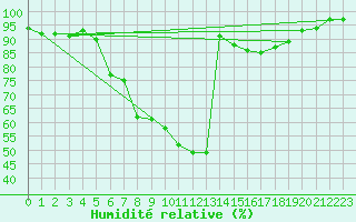 Courbe de l'humidit relative pour Bistrita