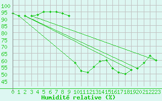Courbe de l'humidit relative pour Sanary-sur-Mer (83)