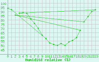 Courbe de l'humidit relative pour Meppen