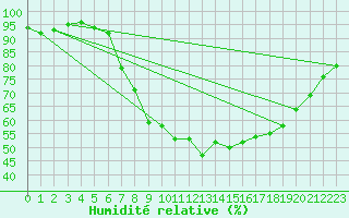 Courbe de l'humidit relative pour Wittering