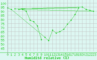 Courbe de l'humidit relative pour Sihcajavri