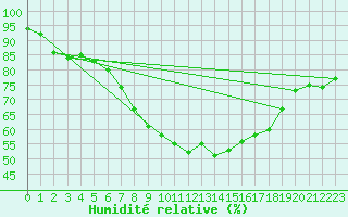 Courbe de l'humidit relative pour Gavle / Sandviken Air Force Base