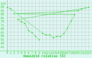Courbe de l'humidit relative pour Sodankyla Vuotso