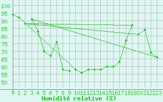 Courbe de l'humidit relative pour Ambrieu (01)