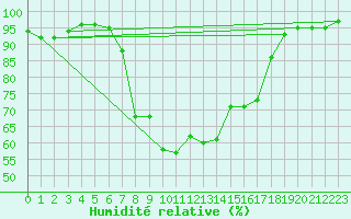 Courbe de l'humidit relative pour Ulrichen