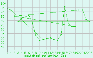 Courbe de l'humidit relative pour Baruth