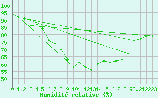 Courbe de l'humidit relative pour Kajaani Petaisenniska