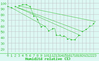 Courbe de l'humidit relative pour Wattisham