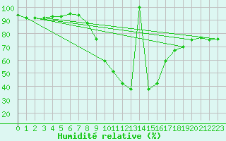 Courbe de l'humidit relative pour Lesce