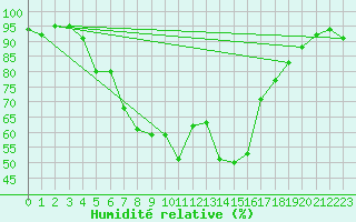 Courbe de l'humidit relative pour Flisa Ii