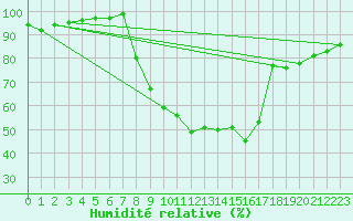 Courbe de l'humidit relative pour Shoeburyness