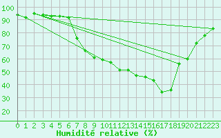 Courbe de l'humidit relative pour Vaduz