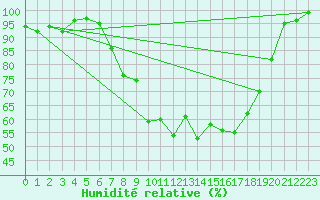 Courbe de l'humidit relative pour Hoogeveen Aws