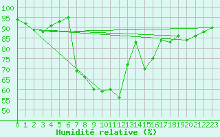 Courbe de l'humidit relative pour Fokstua Ii