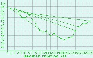 Courbe de l'humidit relative pour St Athan Royal Air Force Base