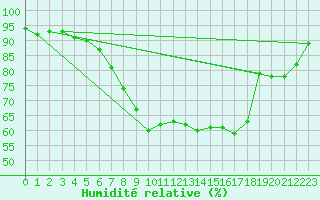 Courbe de l'humidit relative pour Adelboden