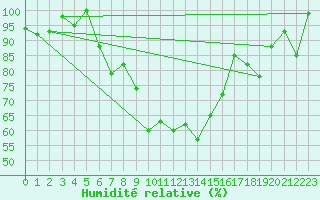 Courbe de l'humidit relative pour Les Eplatures - La Chaux-de-Fonds (Sw)