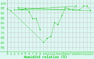 Courbe de l'humidit relative pour Freudenstadt