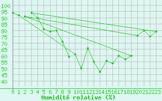 Courbe de l'humidit relative pour Lough Fea