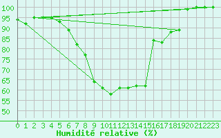 Courbe de l'humidit relative pour Alfeld