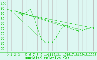 Courbe de l'humidit relative pour Inari Nellim