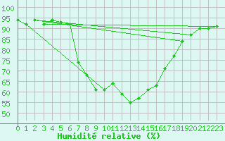 Courbe de l'humidit relative pour Mondsee