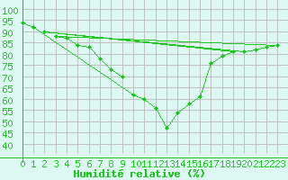 Courbe de l'humidit relative pour Marienberg