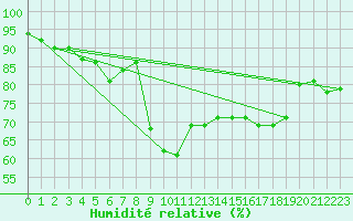 Courbe de l'humidit relative pour Cap Corse (2B)