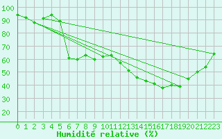 Courbe de l'humidit relative pour Als (30)