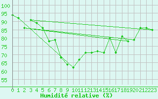 Courbe de l'humidit relative pour Beaumont du Ventoux (Mont Serein - Accueil) (84)