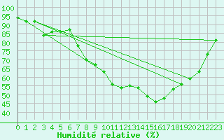 Courbe de l'humidit relative pour Marienberg