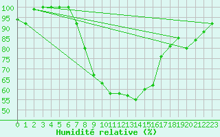 Courbe de l'humidit relative pour Kuusamo Ruka Talvijarvi