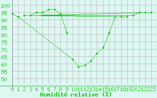 Courbe de l'humidit relative pour Sjenica