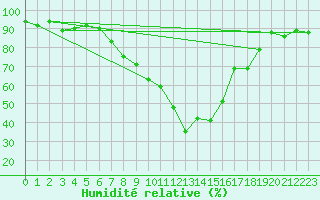 Courbe de l'humidit relative pour Odorheiu