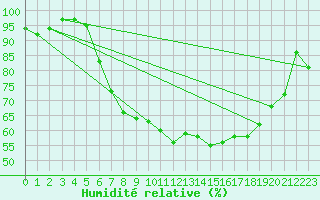 Courbe de l'humidit relative pour Wijk Aan Zee Aws
