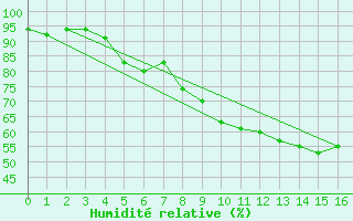 Courbe de l'humidit relative pour Selb/Oberfranken-Lau