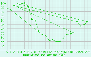 Courbe de l'humidit relative pour Albemarle