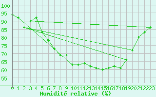 Courbe de l'humidit relative pour Plymouth (UK)