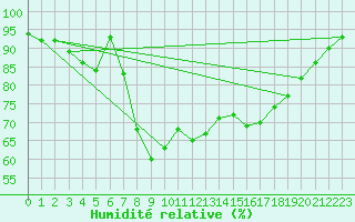 Courbe de l'humidit relative pour Turi