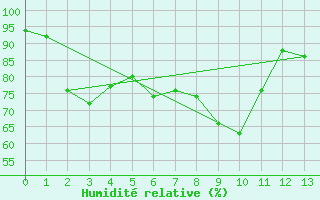 Courbe de l'humidit relative pour Mazan Abbaye (07)