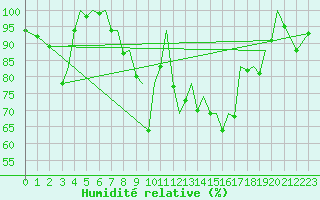 Courbe de l'humidit relative pour Jersey (UK)