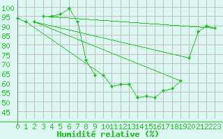 Courbe de l'humidit relative pour Shap