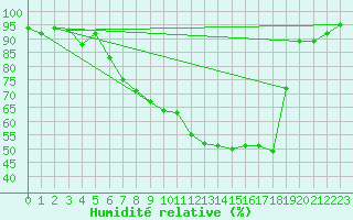 Courbe de l'humidit relative pour Gsgen